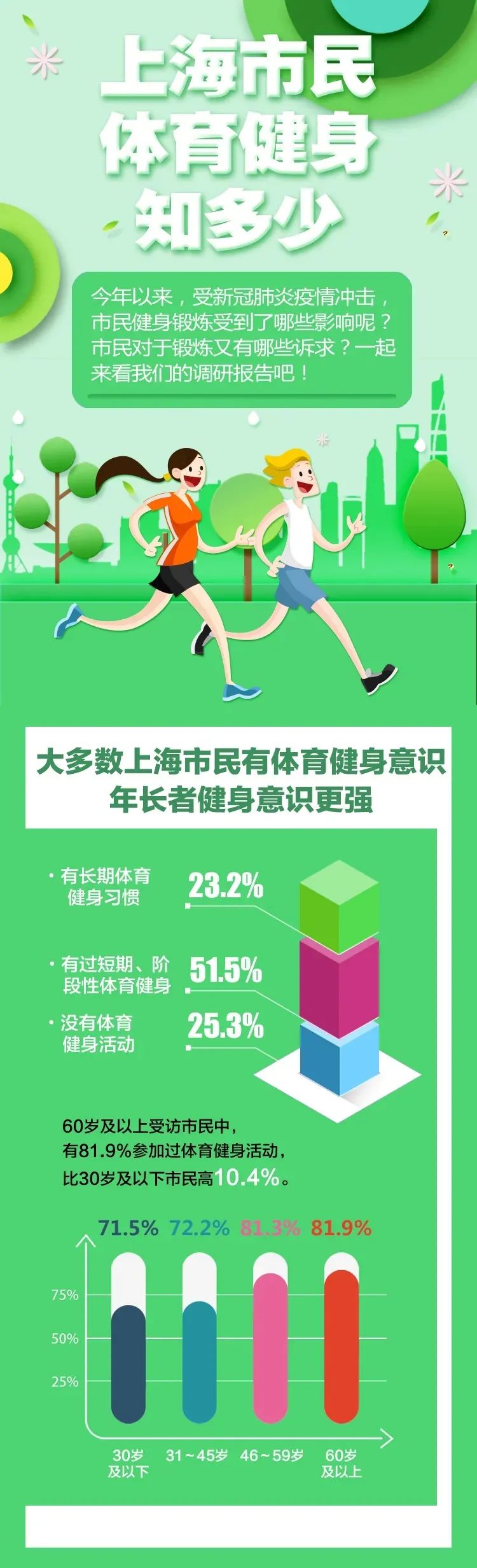 北京所有健身场所50%限流开放,上海七成锻炼者每周健身3次以上 北京所有健身场所50%限流开放,上海七成锻炼者每周健身3次以上