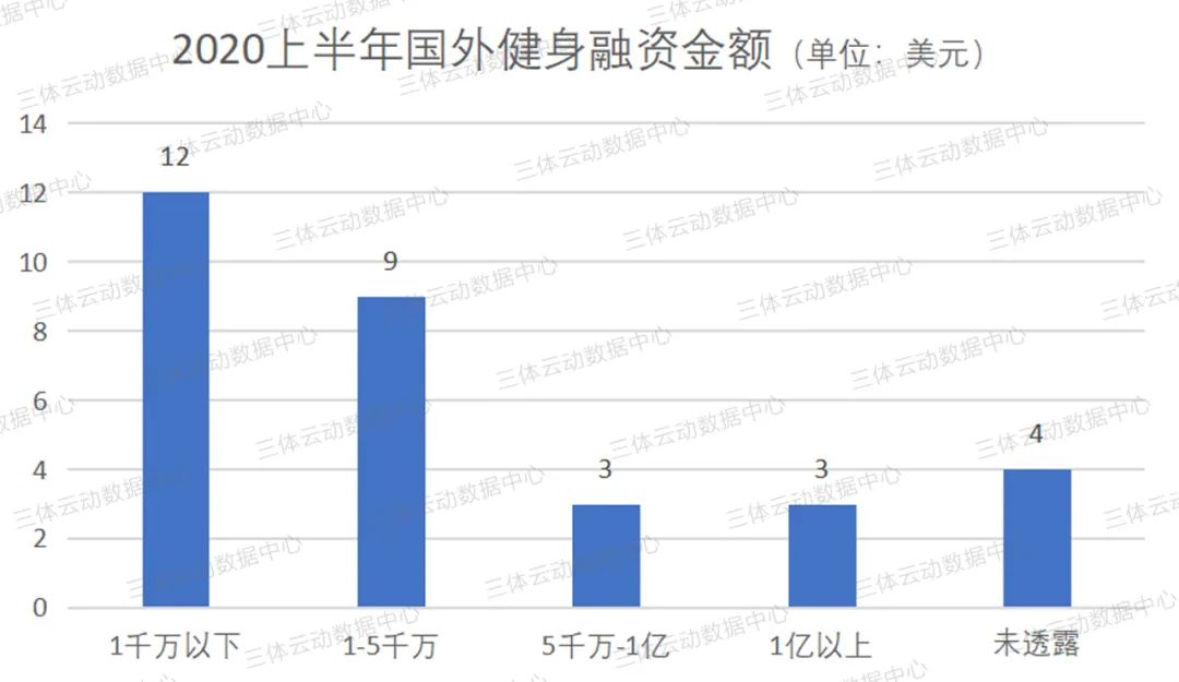 盘点 | 疫情笼罩下的2020上半年,健身投融资市场还好吗? 盘点 | 疫情笼罩下的2020上半年,健身投融资市场还好吗?