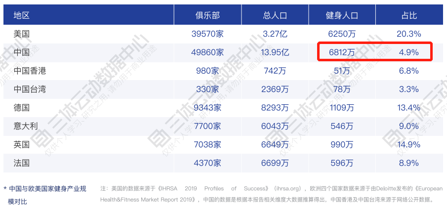 数据 | 6812万会员、3112亿消费规模,4点现象预测2020健身下半场 数据 | 6812万会员、3112亿消费规模,4点现象预测2020健身下半场