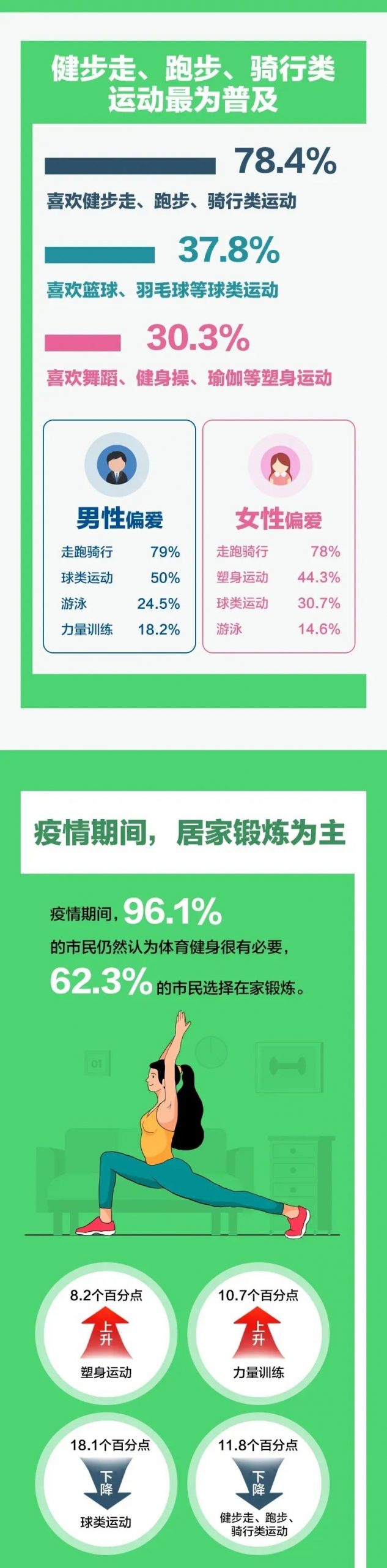 北京所有健身场所50%限流开放,上海七成锻炼者每周健身3次以上 北京所有健身场所50%限流开放,上海七成锻炼者每周健身3次以上