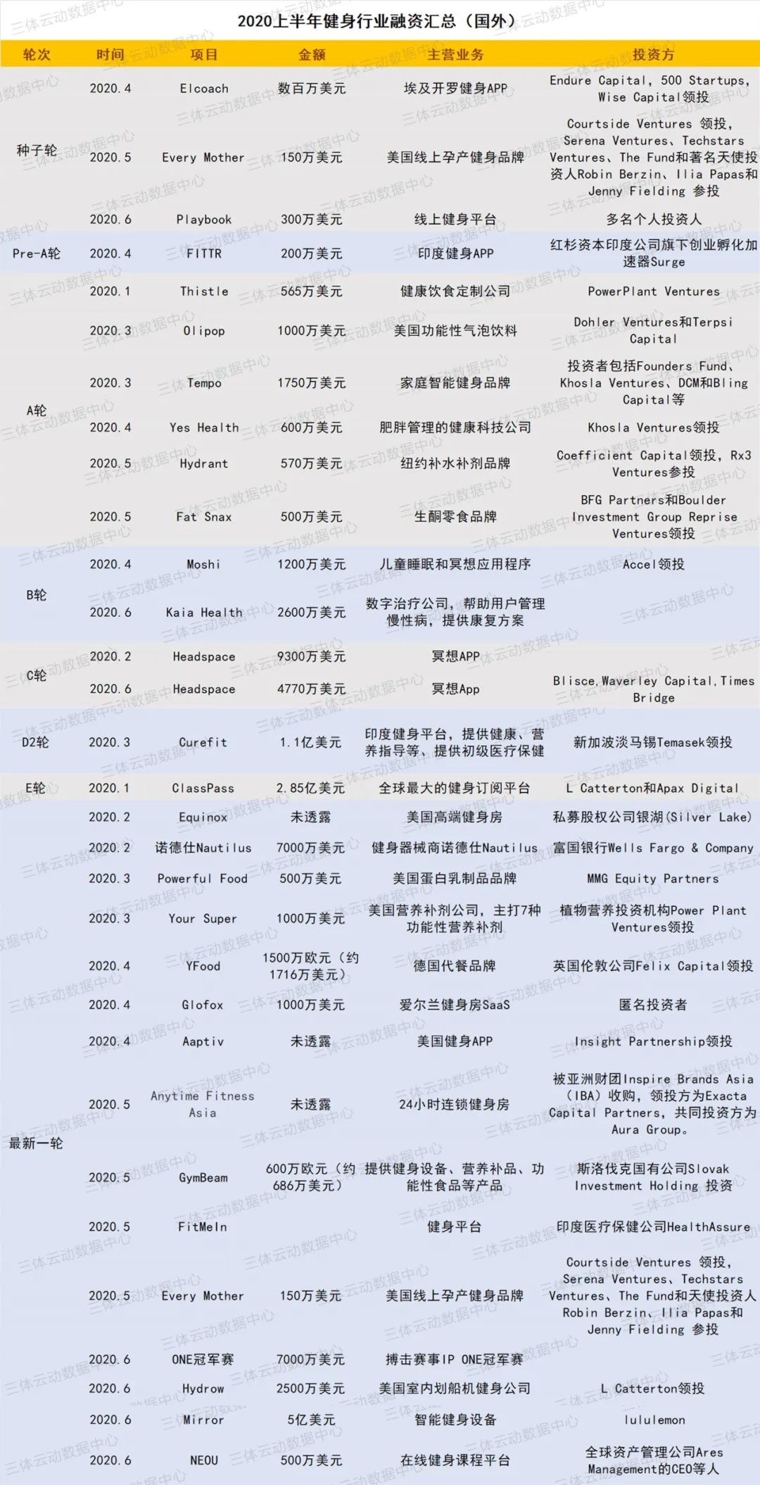 盘点 | 疫情笼罩下的2020上半年,健身投融资市场还好吗? 盘点 | 疫情笼罩下的2020上半年,健身投融资市场还好吗?