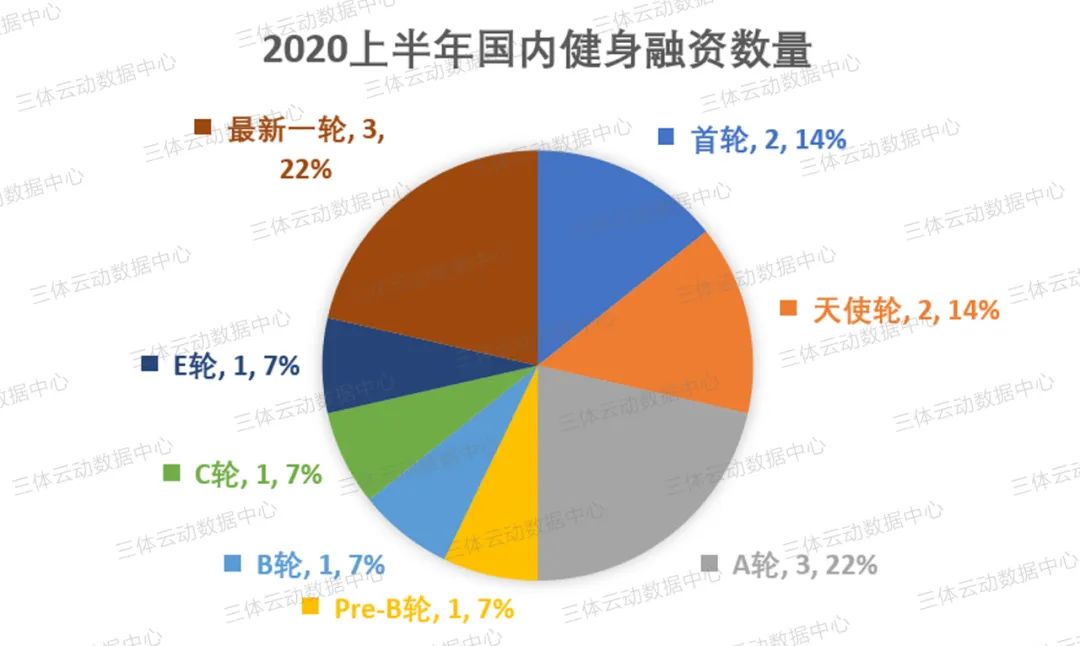 盘点 | 疫情笼罩下的2020上半年,健身投融资市场还好吗? 盘点 | 疫情笼罩下的2020上半年,健身投融资市场还好吗?