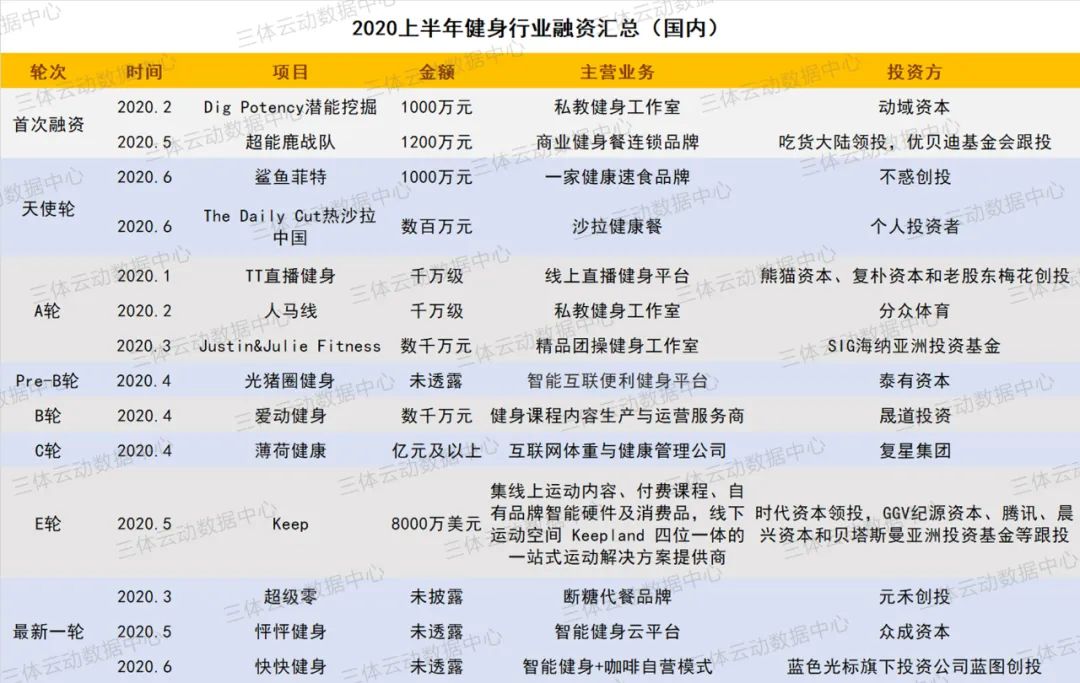 盘点 | 疫情笼罩下的2020上半年,健身投融资市场还好吗? 盘点 | 疫情笼罩下的2020上半年,健身投融资市场还好吗?
