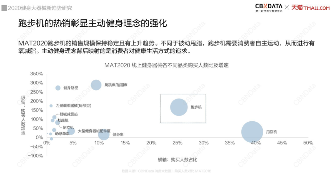 长沙智慧社区健身房25元/月,2020线上健身器械销量:甩脂机占40%居首位! 长沙智慧社区健身房25元/月,2020线上健身器械销量:甩脂机占40%居首位!