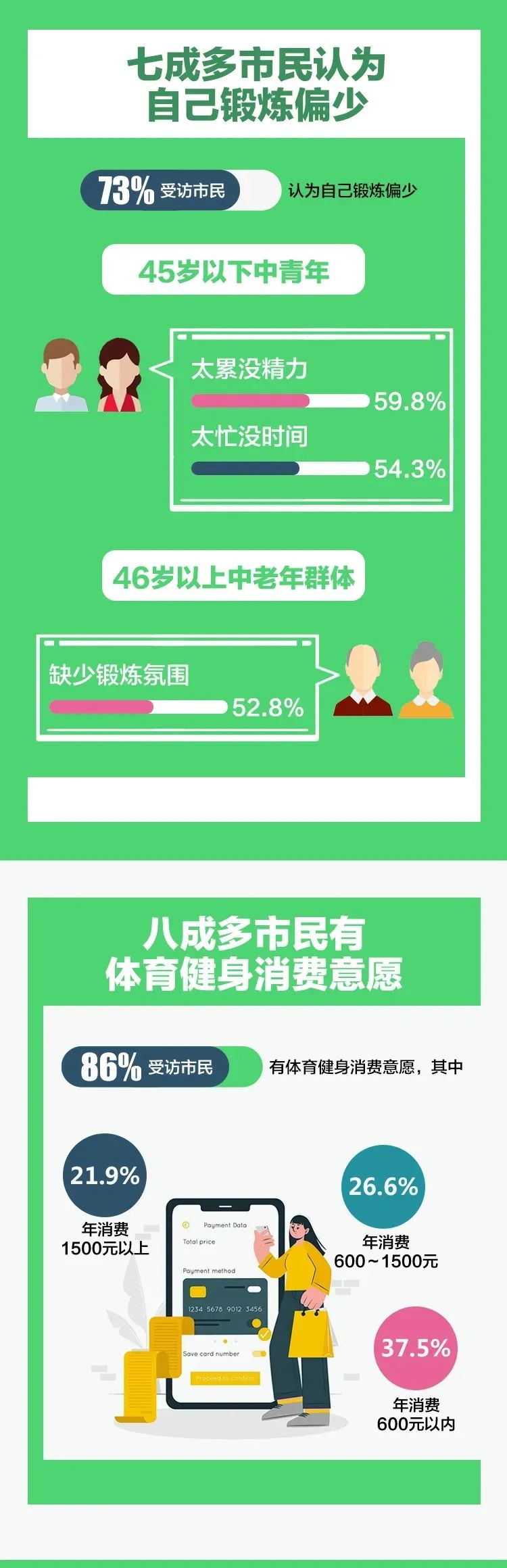 北京所有健身场所50%限流开放,上海七成锻炼者每周健身3次以上 北京所有健身场所50%限流开放,上海七成锻炼者每周健身3次以上