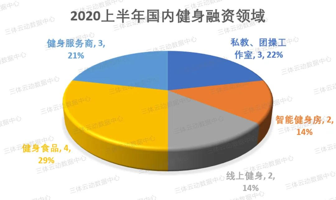 盘点 | 疫情笼罩下的2020上半年,健身投融资市场还好吗? 盘点 | 疫情笼罩下的2020上半年,健身投融资市场还好吗?