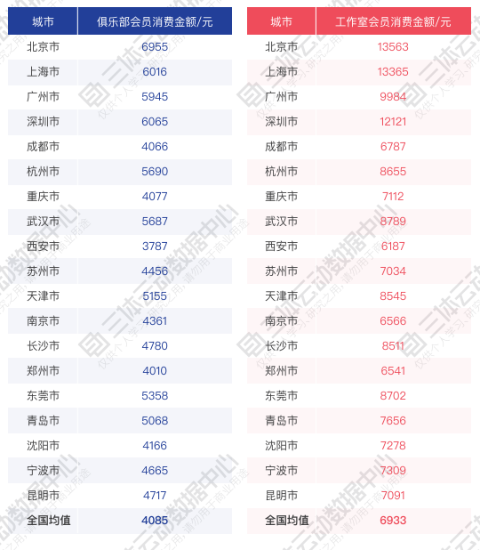 数据 | 6812万会员、3112亿消费规模,4点现象预测2020健身下半场 数据 | 6812万会员、3112亿消费规模,4点现象预测2020健身下半场