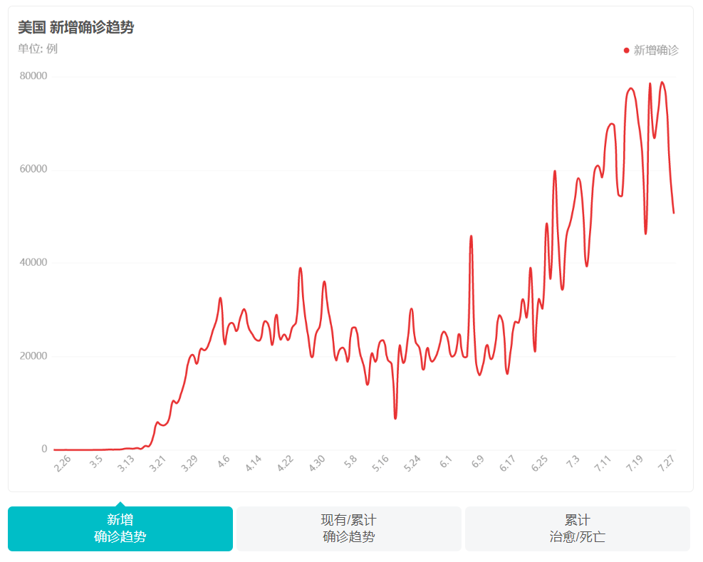 巨亏70亿美元，近50万人失业，美国25%健身企业将倒闭