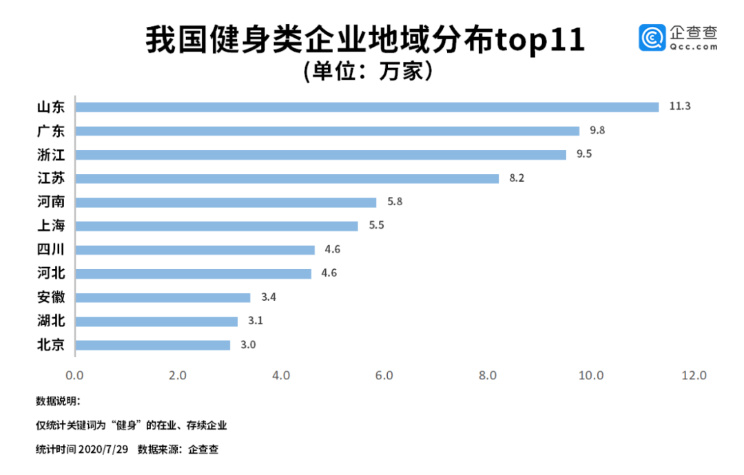 国内健身企业Q2注册量环比增长85.3%,家用健身品牌Tempo获6000万美元B轮融资 国内健身企业Q2注册量环比增长85.3%,家用健身品牌Tempo获6000万美元B轮融资