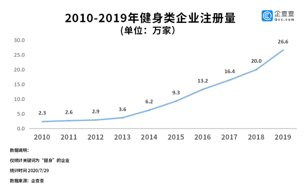 国内健身企业Q2注册量环比增长85.3%,家用健身品牌Tempo获6000万美元B轮融资 国内健身企业Q2注册量环比增长85.3%,家用健身品牌Tempo获6000万美元B轮融资