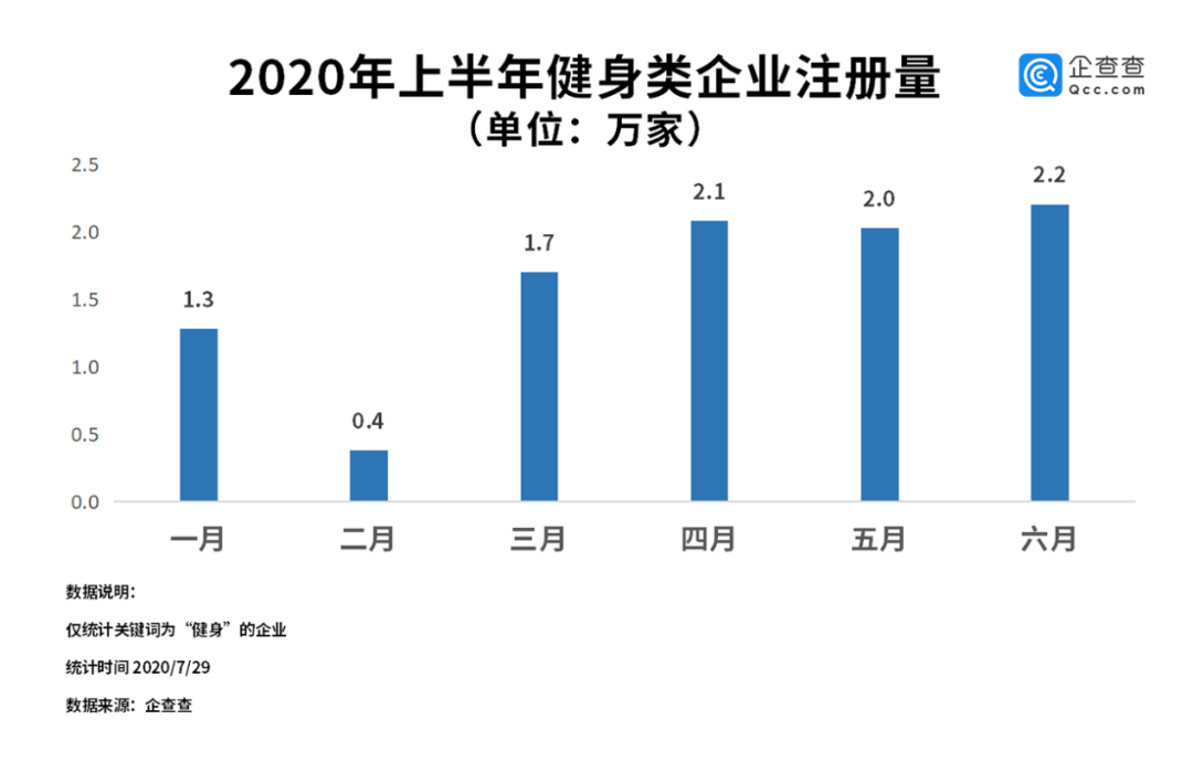 国内健身企业Q2注册量环比增长85.3%,家用健身品牌Tempo获6000万美元B轮融资 国内健身企业Q2注册量环比增长85.3%,家用健身品牌Tempo获6000万美元B轮融资