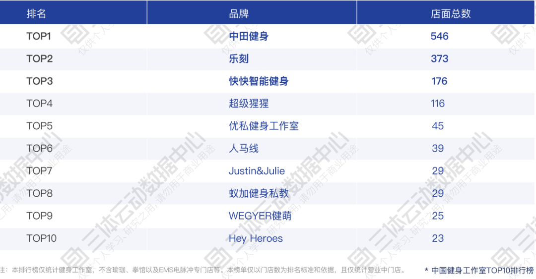 威尔仕前CEO王超离职,未来将透明会籍产品价格,中田健身全国门店达600家 威尔仕前CEO王超离职,未来将透明会籍产品价格,中田健身全国门店达600家