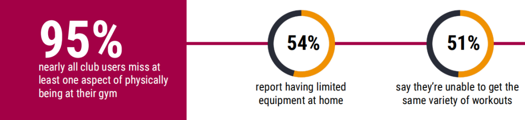 IHRSA:95%用户想重回健身房,85%用户在疫情期间改变了健身习惯 IHRSA:95%用户想重回健身房,85%用户在疫情期间改变了健身习惯
