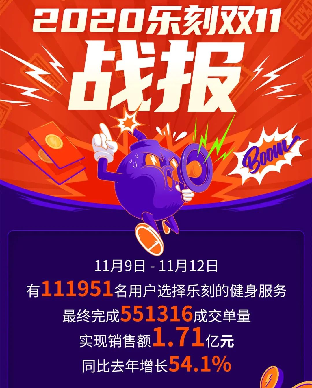 一兆韦德、超级猩猩、乐刻双11战报均破1亿,张伟丽入选福布斯中国30岁以下精英榜 一兆韦德、超级猩猩、乐刻双11战报均破1亿,张伟丽入选福布斯中国30岁以下精英榜