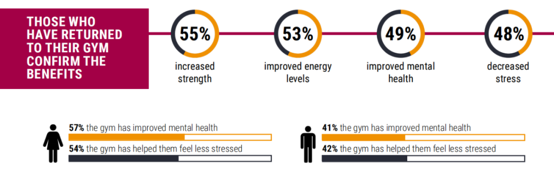IHRSA:95%用户想重回健身房,85%用户在疫情期间改变了健身习惯 IHRSA:95%用户想重回健身房,85%用户在疫情期间改变了健身习惯