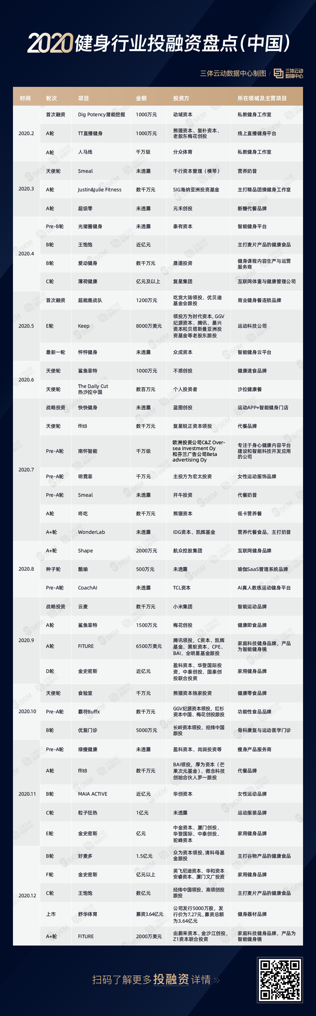 盘点：2020年健身行业融资事件