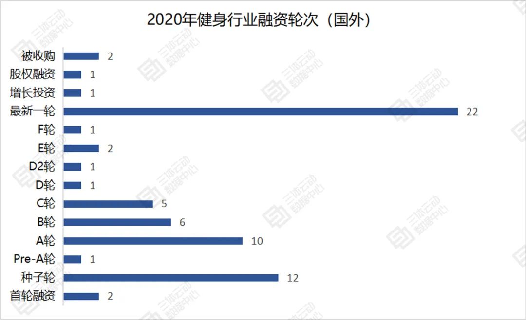 盘点：2020年健身行业融资事件