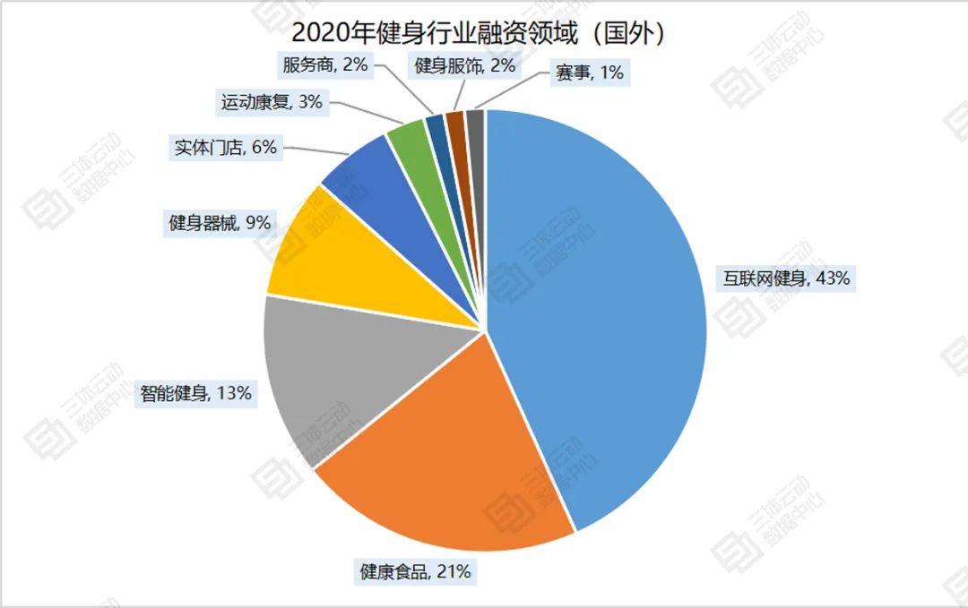 盘点：2020年健身行业融资事件