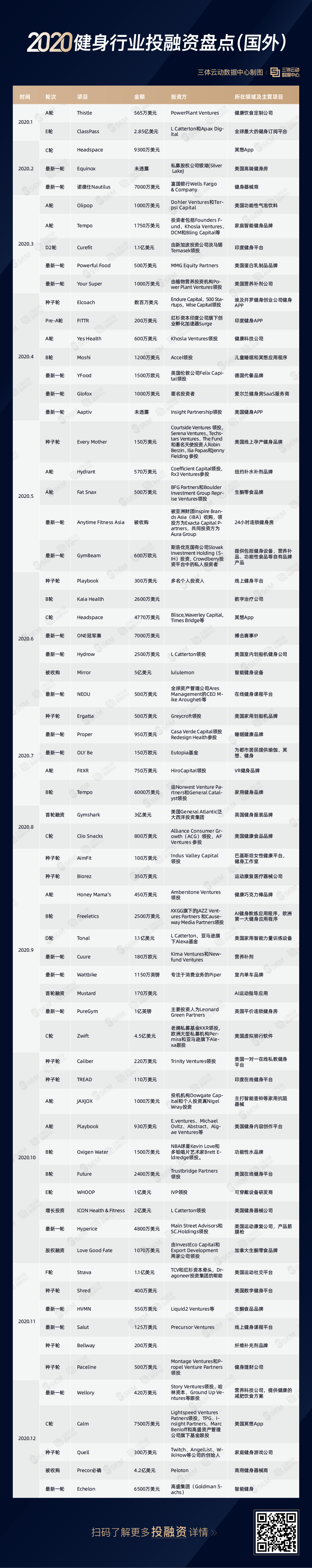 盘点：2020年健身行业融资事件