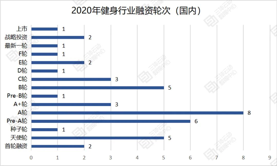 盘点：2020年健身行业融资事件