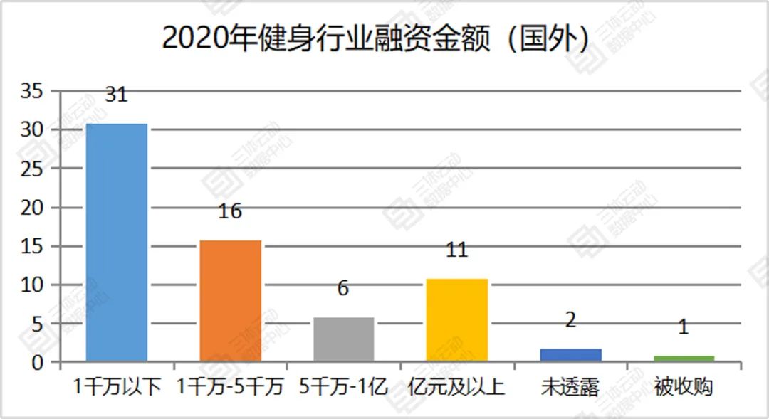 盘点：2020年健身行业融资事件