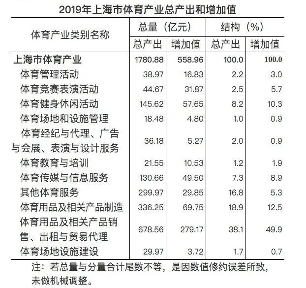2019年上海市体育产业总规模1780亿元,FITURE签约张继科,Lululemon公布2020 Q3财报 2019年上海市体育产业总规模1780亿元,FITURE签约张继科,Lululemon公布2020 Q3财报