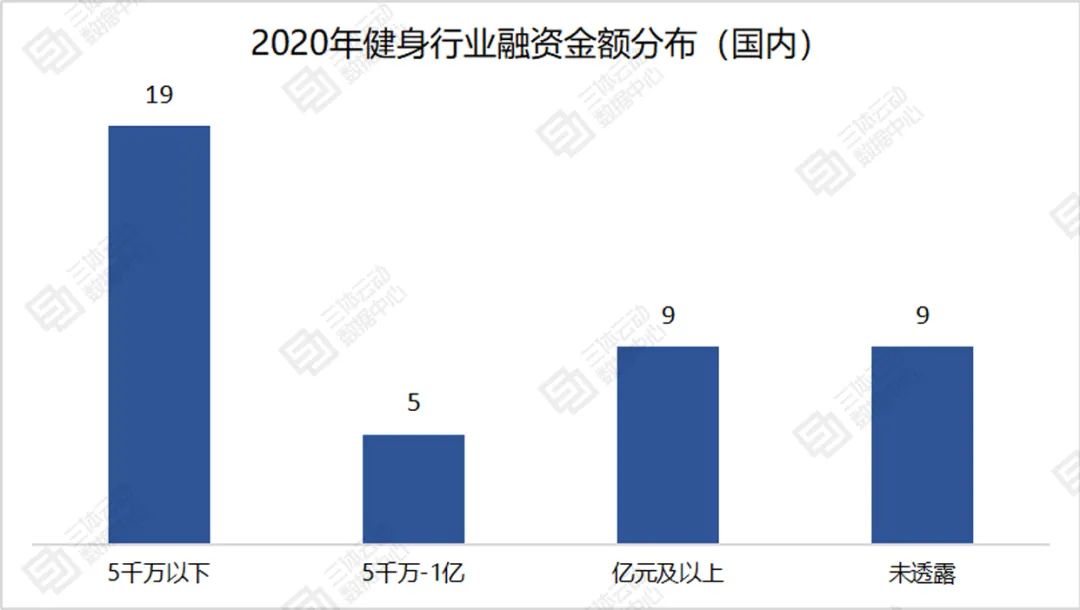 盘点：2020年健身行业融资事件