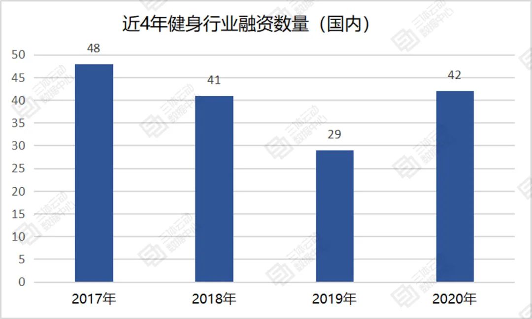 盘点：2020年健身行业融资事件