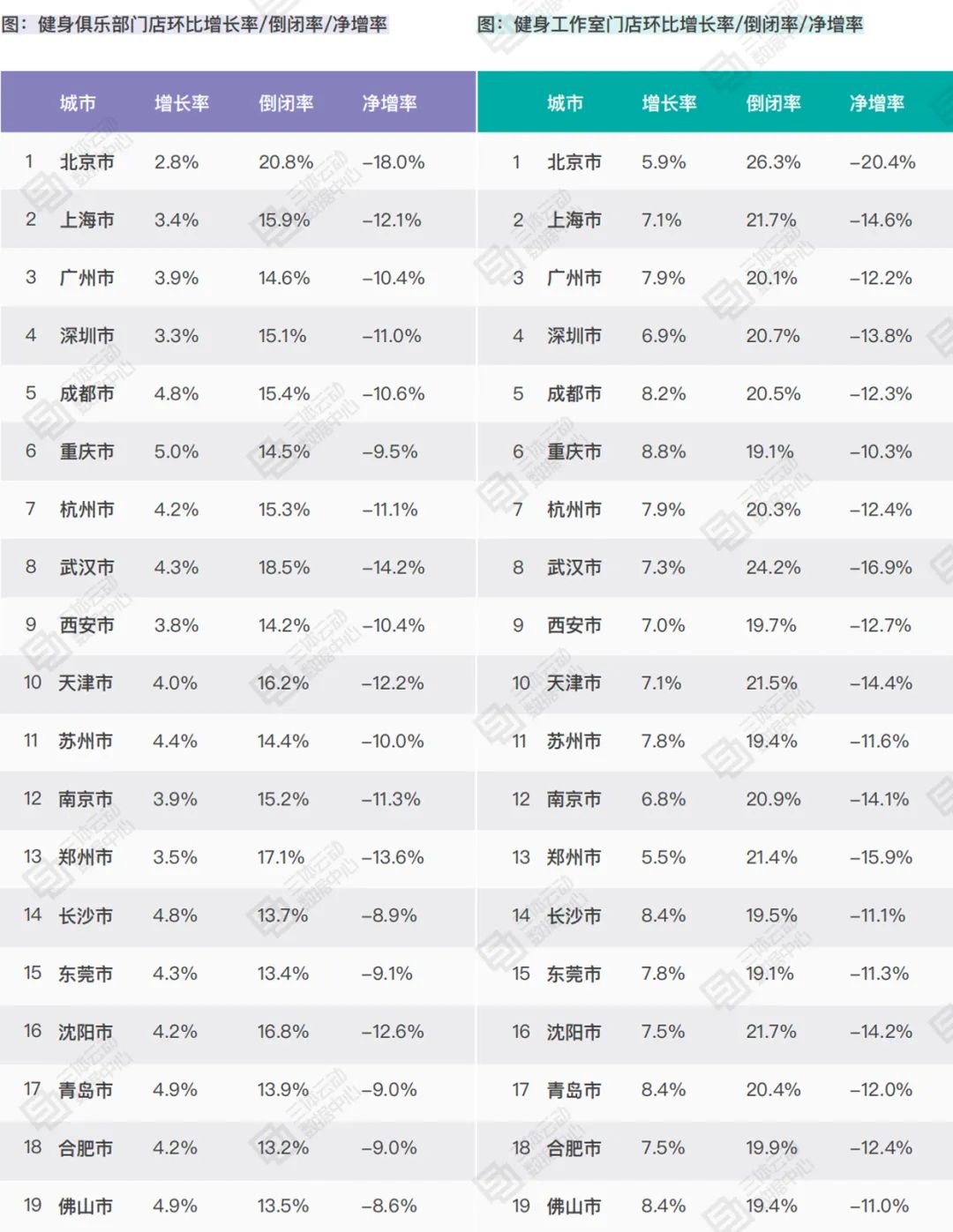 2020中国商业健身房倒闭率14.61%,44.3%闭店场馆将会员转给其他门店 | 报告解读 2020中国商业健身房倒闭率14.61%,44.3%闭店场馆将会员转给其他门店 | 报告解读