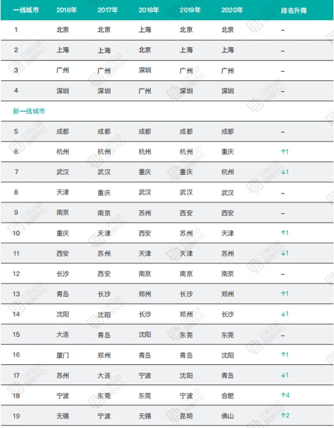 中国健身城市排行:成都、重庆紧追一线城市,苏州、南京、佛山更值得投资开店 | 报告解读 中国健身城市排行:成都、重庆紧追一线城市,苏州、南京、佛山更值得投资开店 | 报告解读