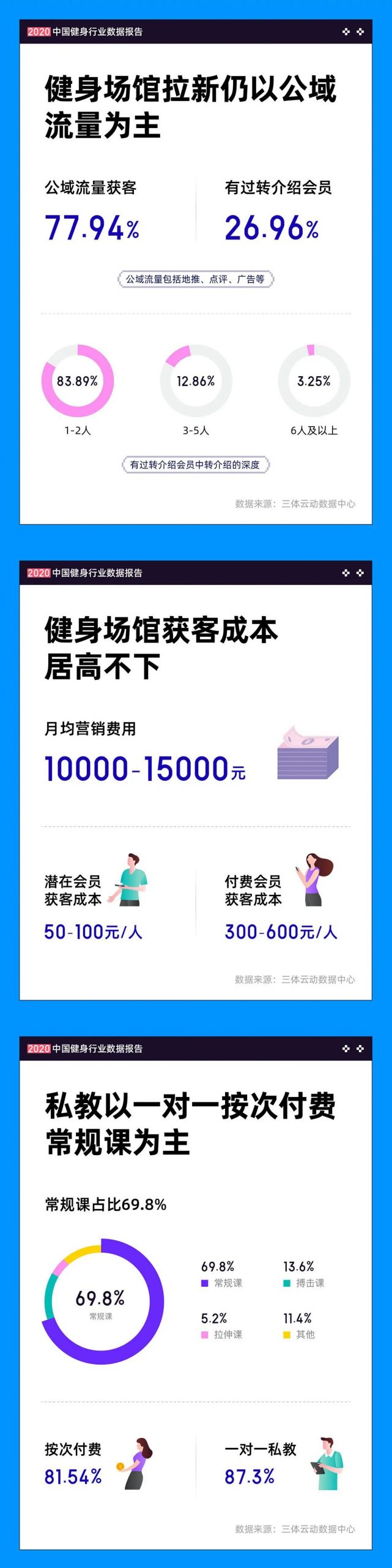 一图读懂《2020中国健身行业数据报告》 一图读懂《2020中国健身行业数据报告》