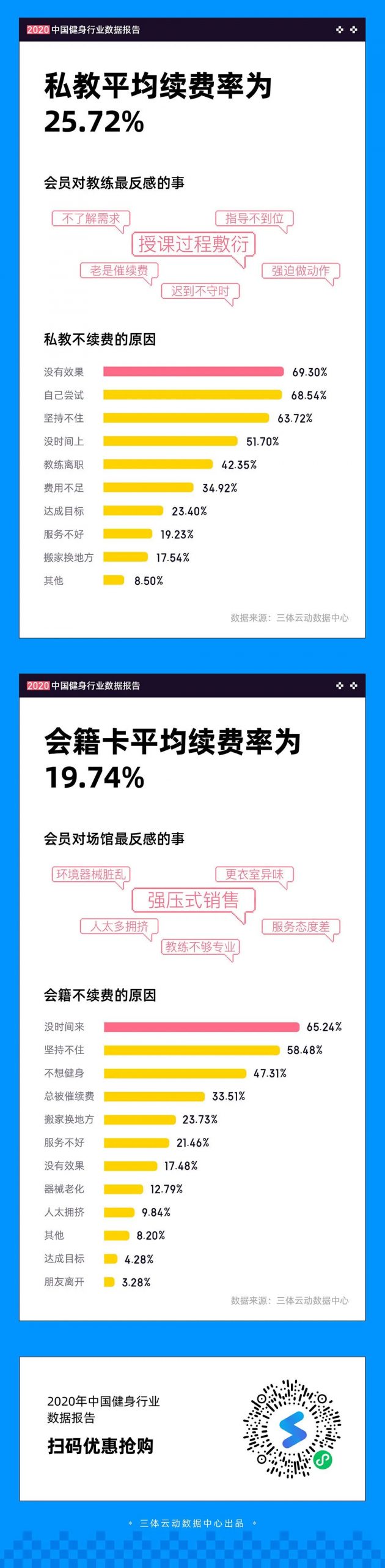一图读懂《2020中国健身行业数据报告》 一图读懂《2020中国健身行业数据报告》