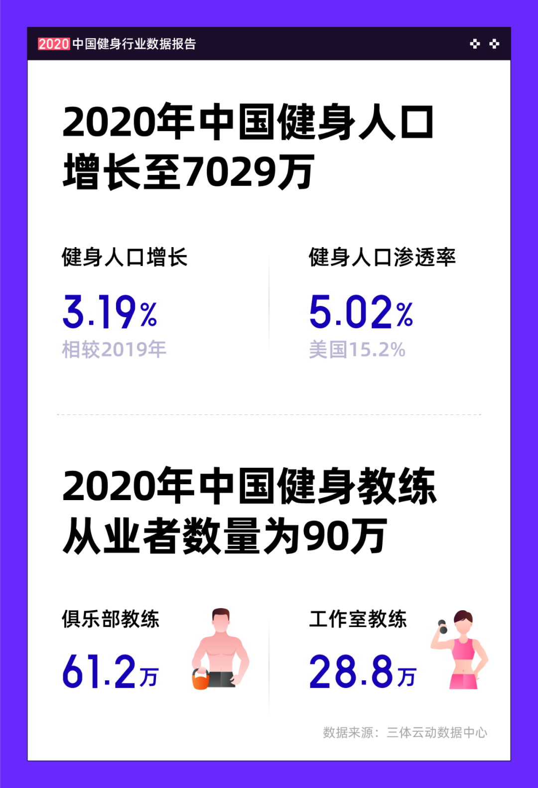 《2020中国健身行业数据报告》正式发布!332项经营与消费数据为体育健身场馆提供决策参考 《2020中国健身行业数据报告》正式发布!332项经营与消费数据为体育健身场馆提供决策参考