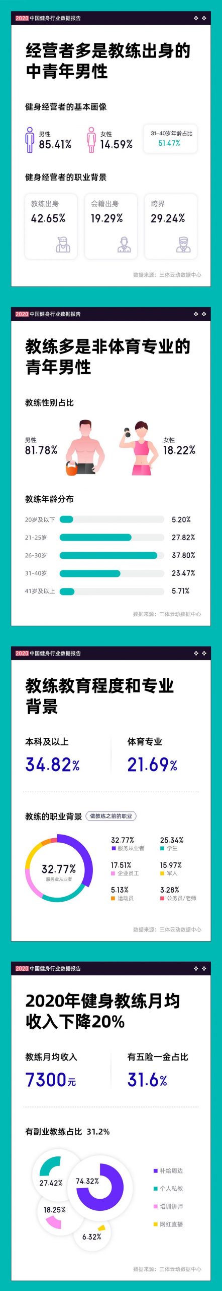 一图读懂《2020中国健身行业数据报告》 一图读懂《2020中国健身行业数据报告》
