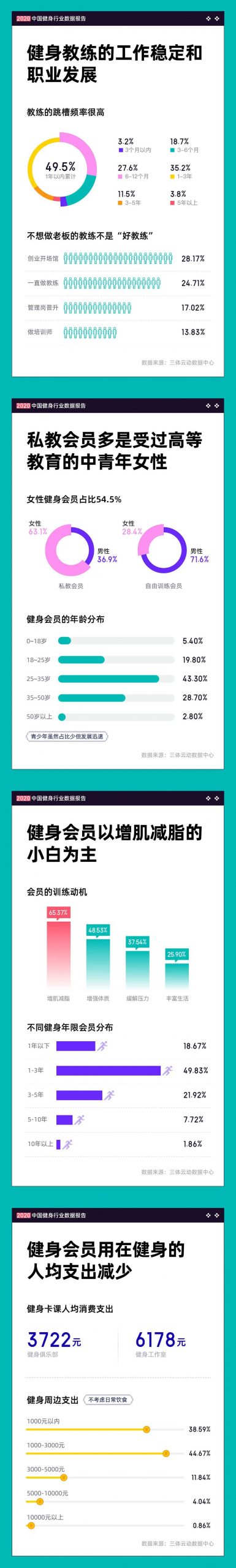 一图读懂《2020中国健身行业数据报告》 一图读懂《2020中国健身行业数据报告》