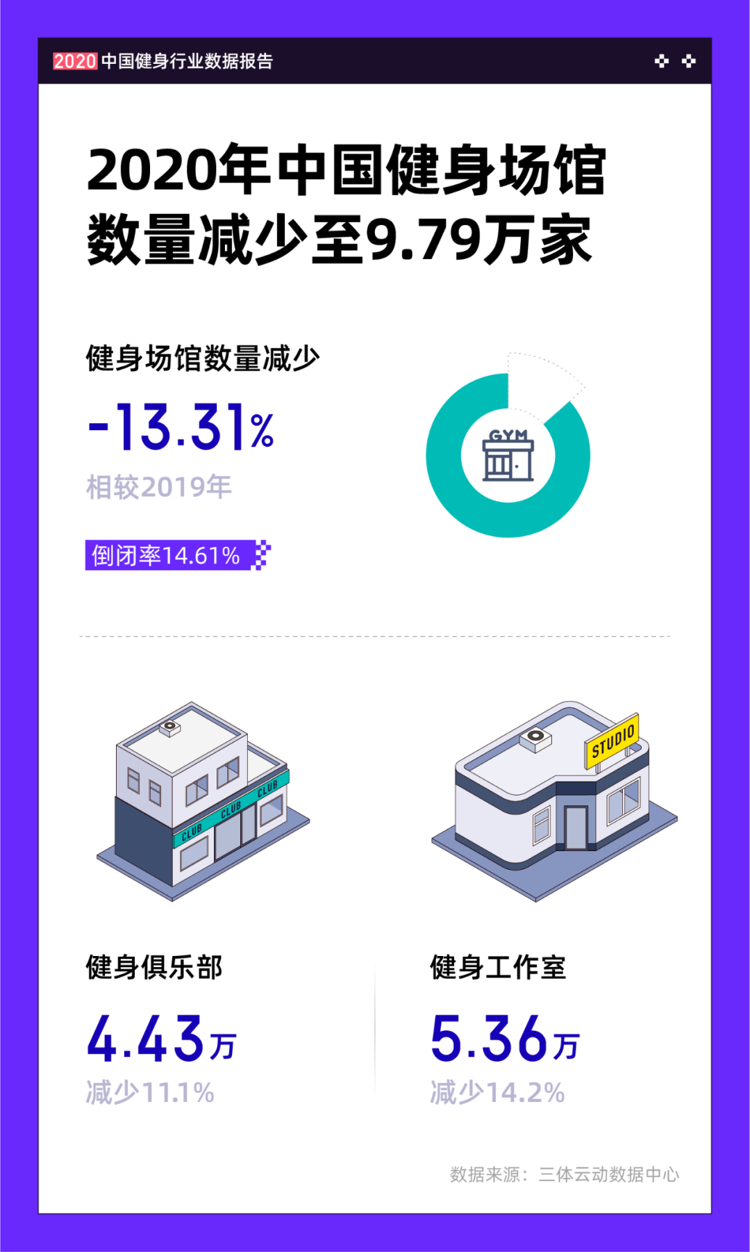 《2020中国健身行业数据报告》正式发布!332项经营与消费数据为体育健身场馆提供决策参考 《2020中国健身行业数据报告》正式发布!332项经营与消费数据为体育健身场馆提供决策参考