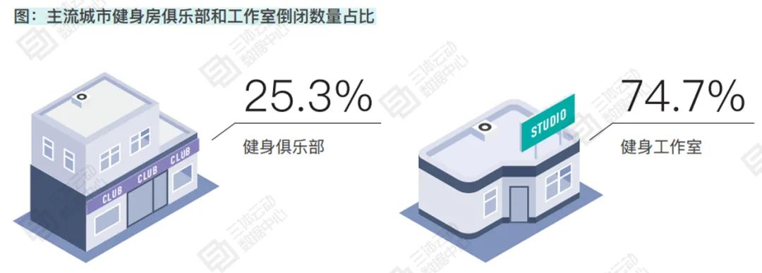 2020中国商业健身房倒闭率14.61%,44.3%闭店场馆将会员转给其他门店 | 报告解读 2020中国商业健身房倒闭率14.61%,44.3%闭店场馆将会员转给其他门店 | 报告解读