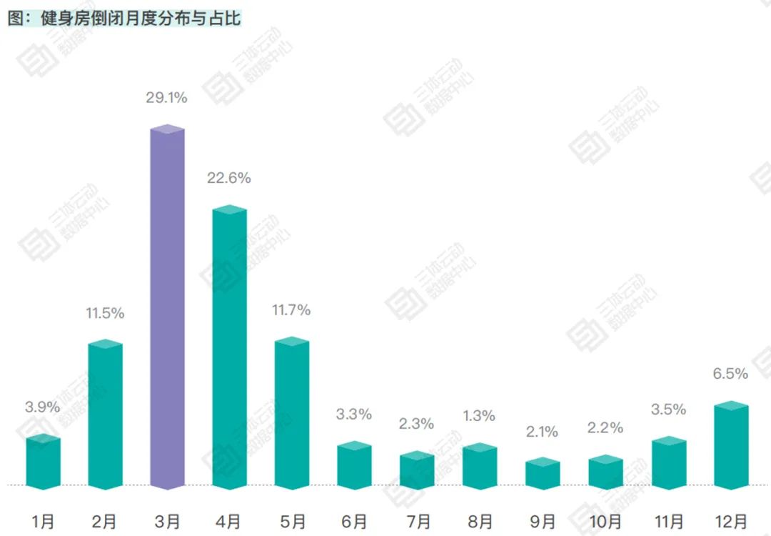 2020中国商业健身房倒闭率14.61%,44.3%闭店场馆将会员转给其他门店 | 报告解读 2020中国商业健身房倒闭率14.61%,44.3%闭店场馆将会员转给其他门店 | 报告解读