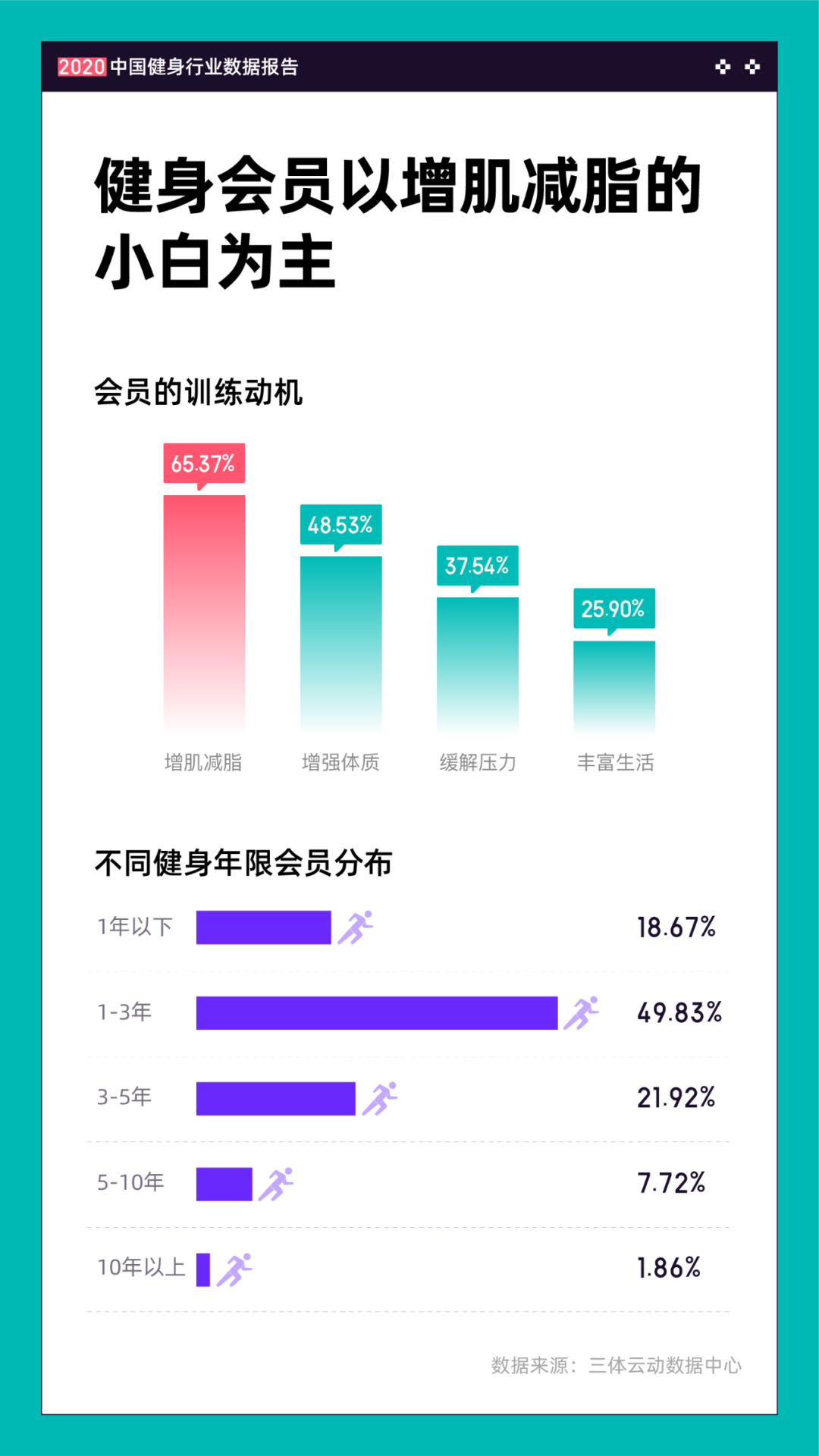 《2020中国健身行业数据报告》正式发布!332项经营与消费数据为体育健身场馆提供决策参考 《2020中国健身行业数据报告》正式发布!332项经营与消费数据为体育健身场馆提供决策参考