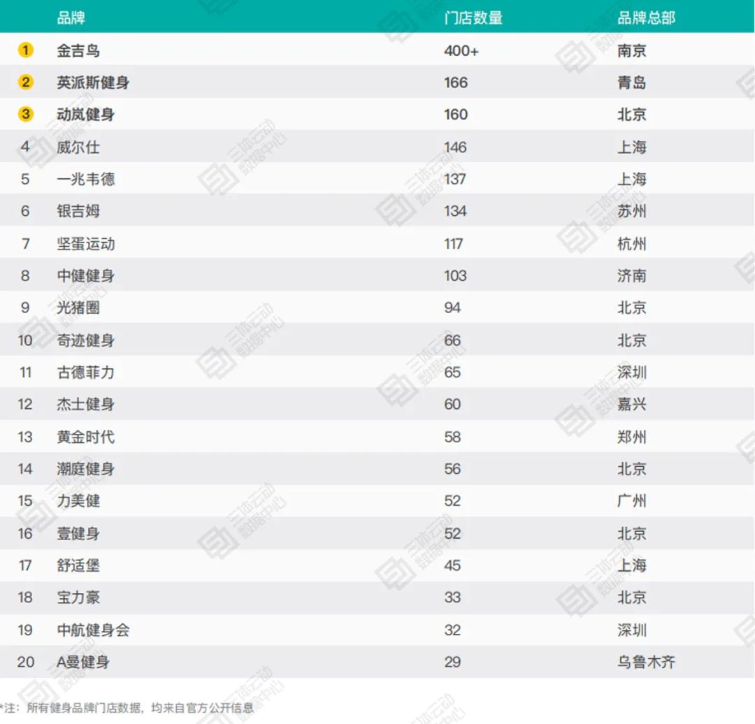 中国健身俱乐部&工作室TOP10：金吉鸟、中田健身分列第一 | 2020中国健身行业数据报告解读