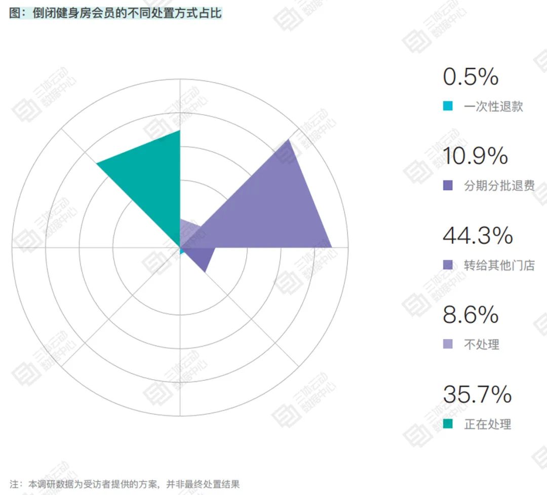2020中国商业健身房倒闭率14.61%,44.3%闭店场馆将会员转给其他门店 | 报告解读 2020中国商业健身房倒闭率14.61%,44.3%闭店场馆将会员转给其他门店 | 报告解读