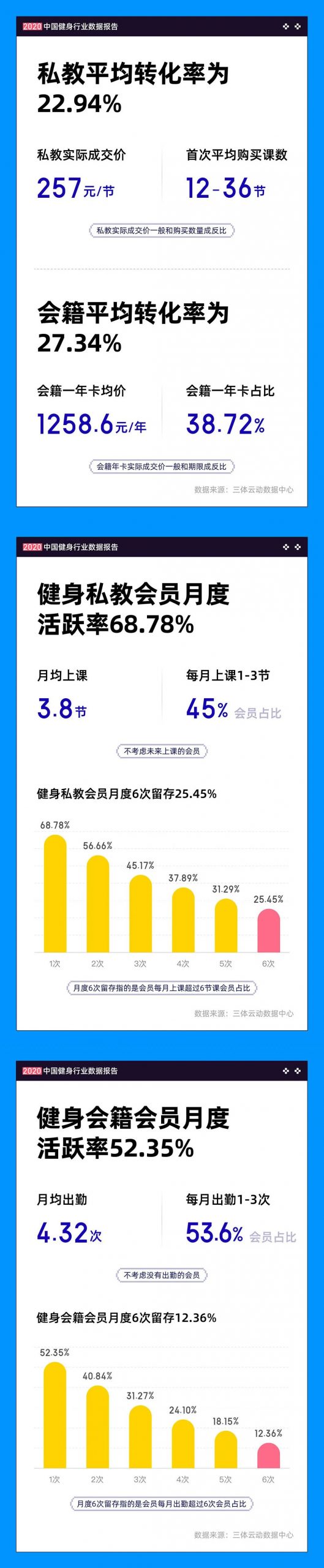 一图读懂《2020中国健身行业数据报告》 一图读懂《2020中国健身行业数据报告》