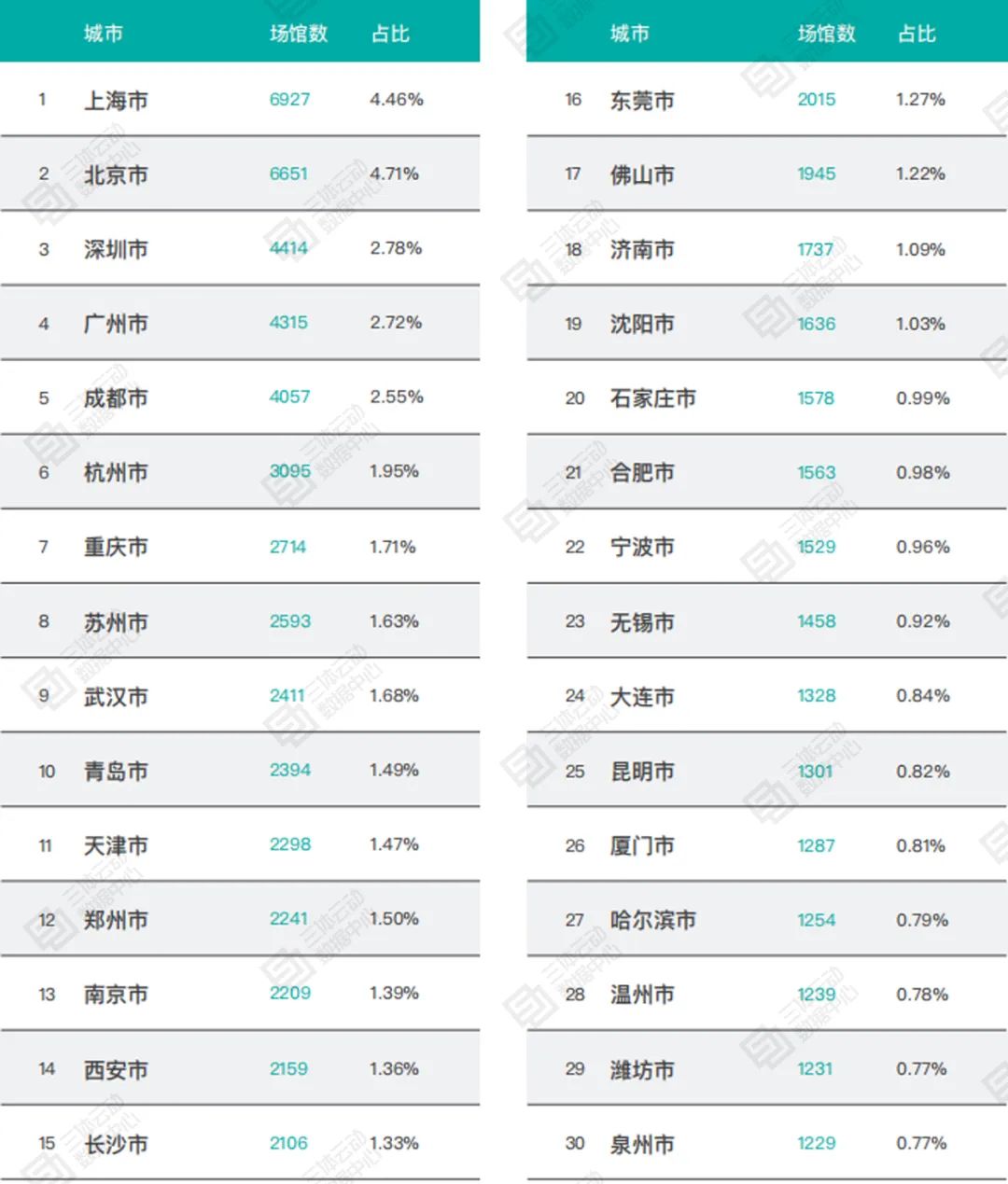 中国健身城市排行:成都、重庆紧追一线城市,苏州、南京、佛山更值得投资开店 | 报告解读 中国健身城市排行:成都、重庆紧追一线城市,苏州、南京、佛山更值得投资开店 | 报告解读
