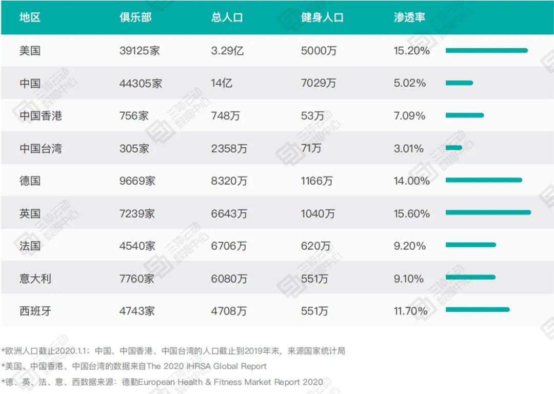 中国健身俱乐部&工作室TOP10：金吉鸟、中田健身分列第一 | 2020中国健身行业数据报告解读
