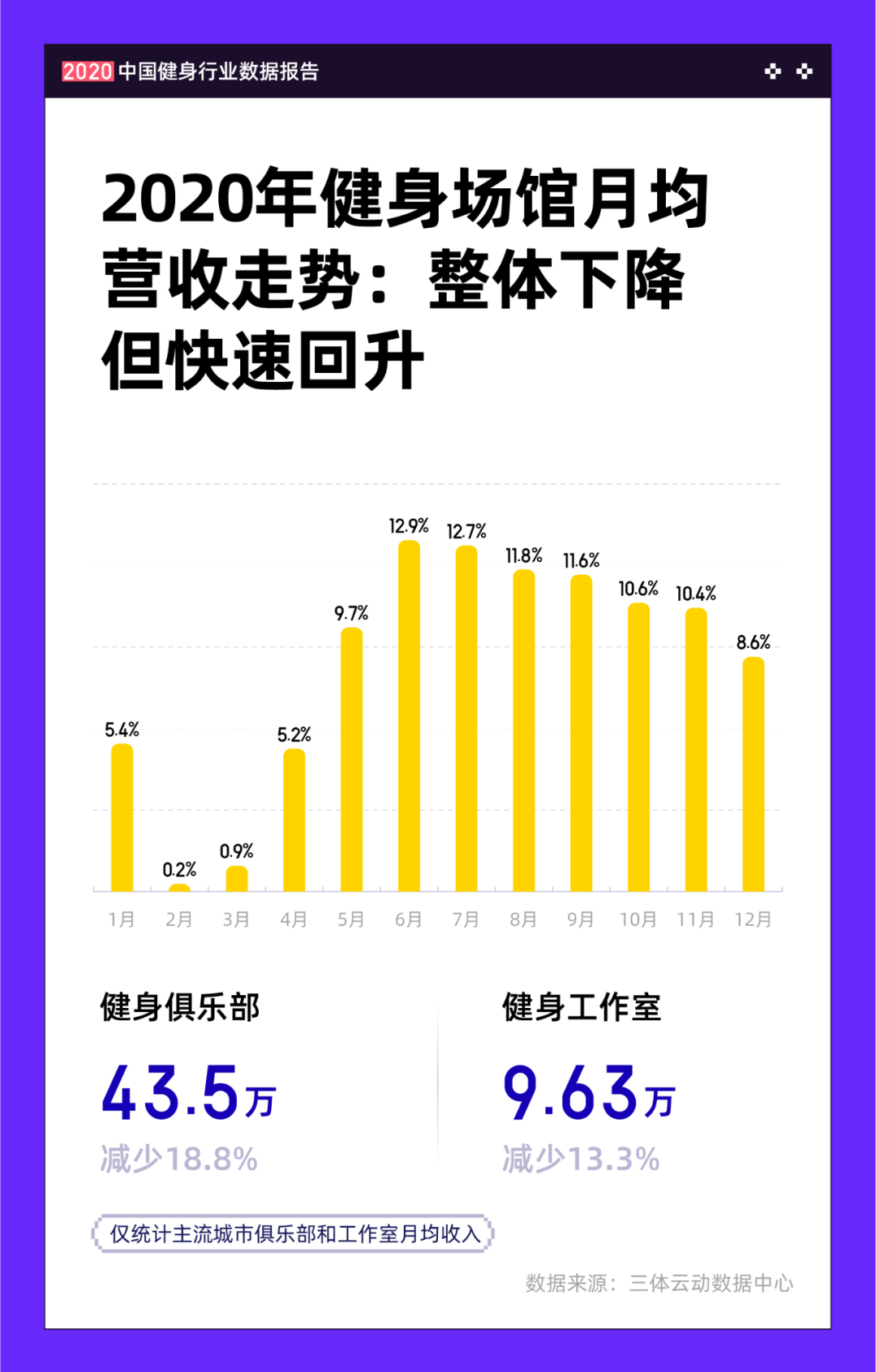 《2020中国健身行业数据报告》正式发布!332项经营与消费数据为体育健身场馆提供决策参考 《2020中国健身行业数据报告》正式发布!332项经营与消费数据为体育健身场馆提供决策参考