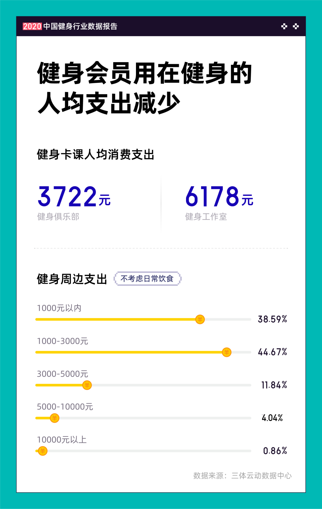 《2020中国健身行业数据报告》正式发布!332项经营与消费数据为体育健身场馆提供决策参考 《2020中国健身行业数据报告》正式发布!332项经营与消费数据为体育健身场馆提供决策参考