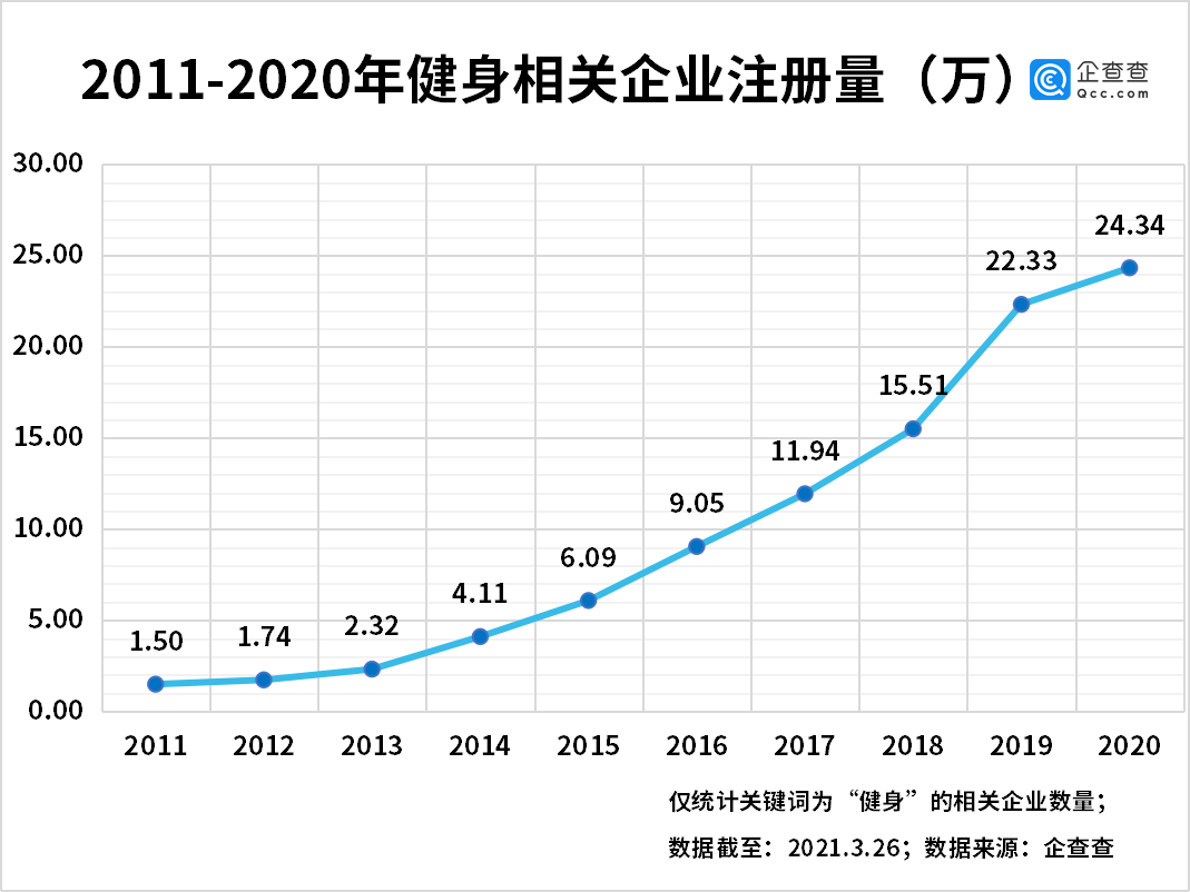 2020中国商业健身房倒闭率14.61%,44.3%闭店场馆将会员转给其他门店 | 报告解读 2020中国商业健身房倒闭率14.61%,44.3%闭店场馆将会员转给其他门店 | 报告解读