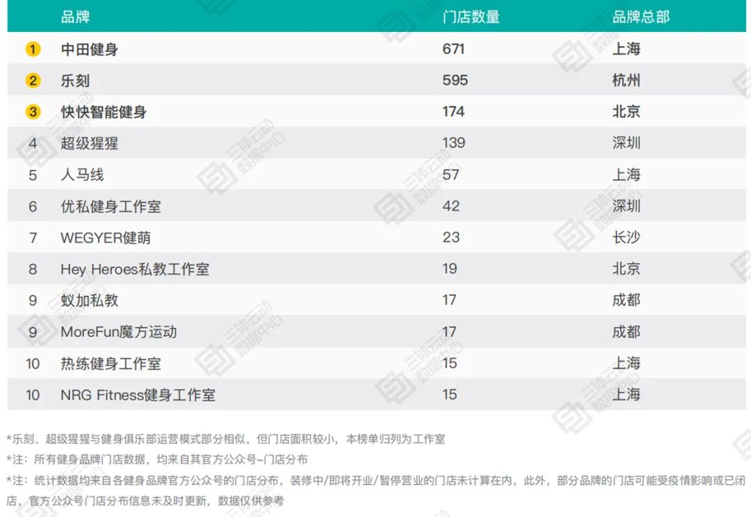 中国健身俱乐部&工作室TOP10：金吉鸟、中田健身分列第一 | 2020中国健身行业数据报告解读