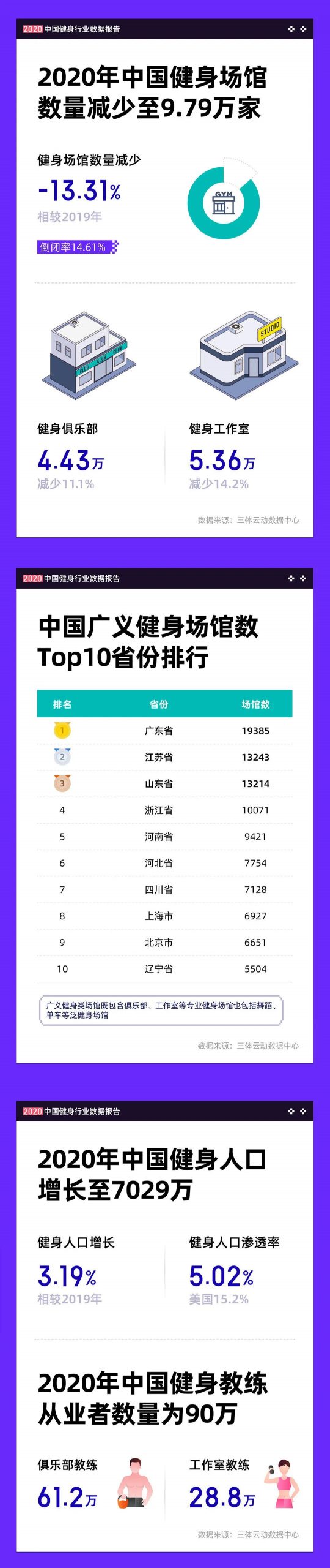 一图读懂《2020中国健身行业数据报告》 一图读懂《2020中国健身行业数据报告》