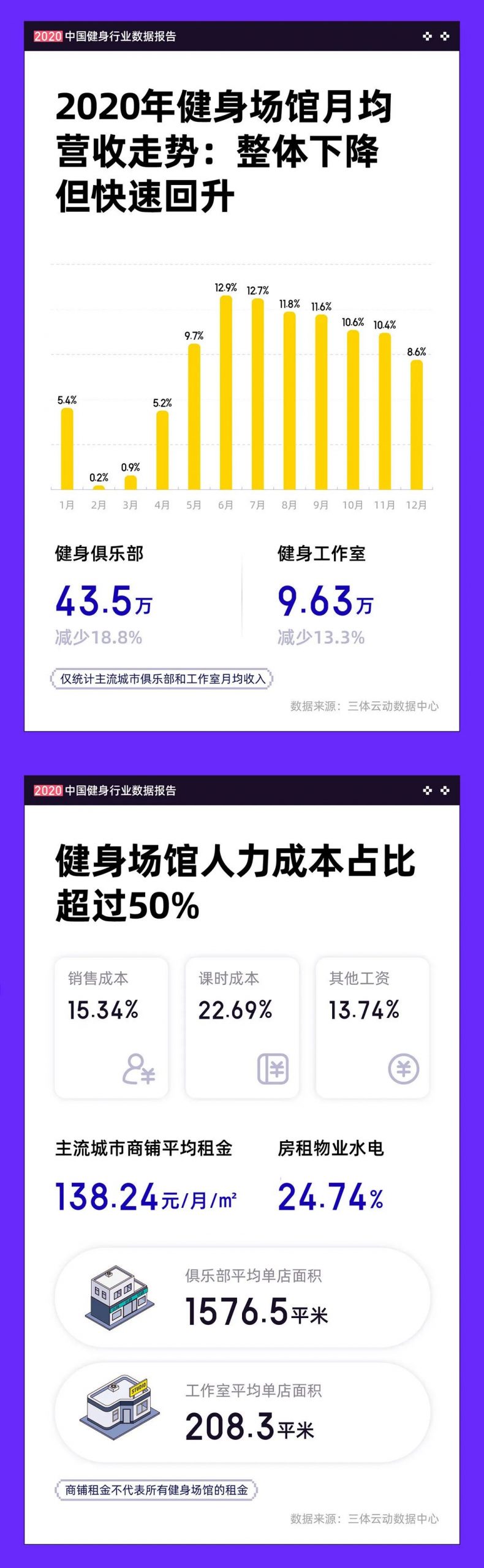 一图读懂《2020中国健身行业数据报告》 一图读懂《2020中国健身行业数据报告》